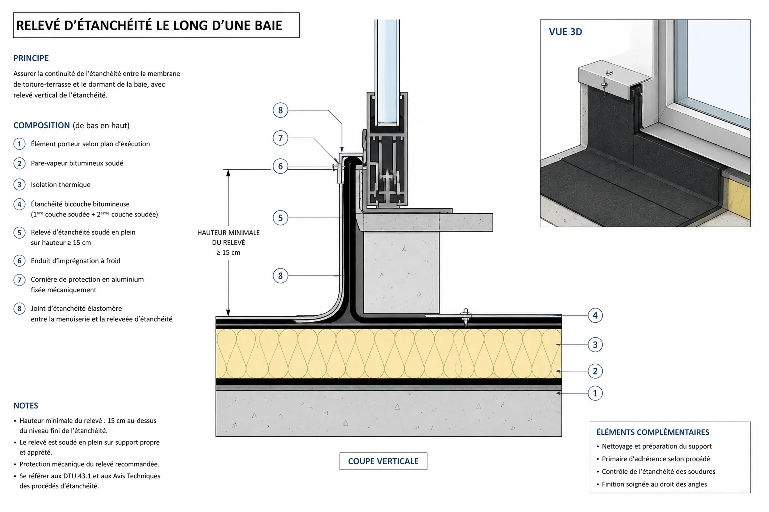 Relevé d etancheite le long d une baie